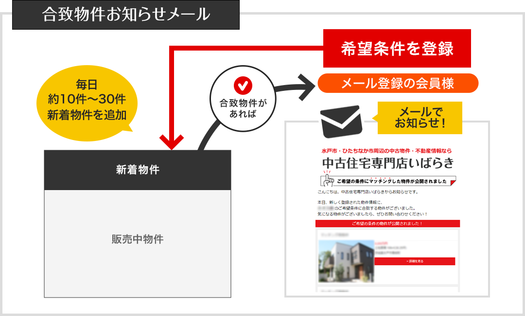 合致物件お知らせメール　イメージ図